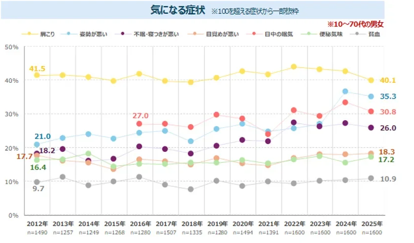 気になる症状の推移