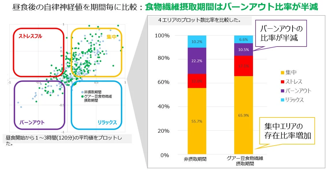 昼食後の自律神経値を期間毎に比較：食物繊維摂取期間はバーンアウト比率が半減