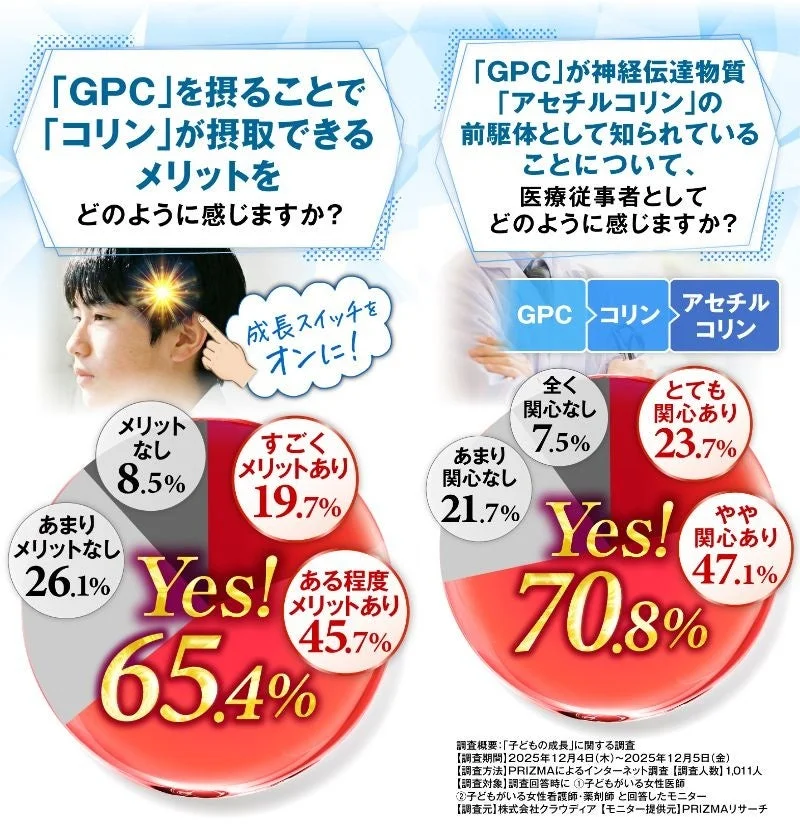 「GPC」を摂ることで「コリン」が摂取できるメリットをどのように感じますか？