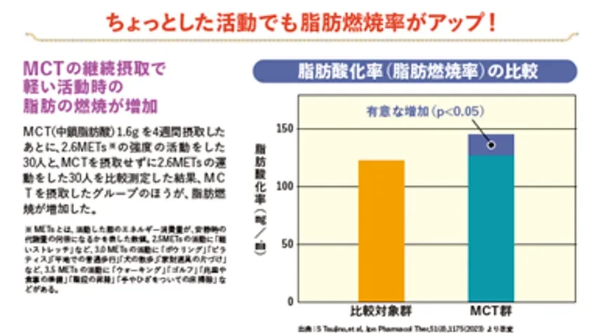 MCTオイル効果 一例(2)