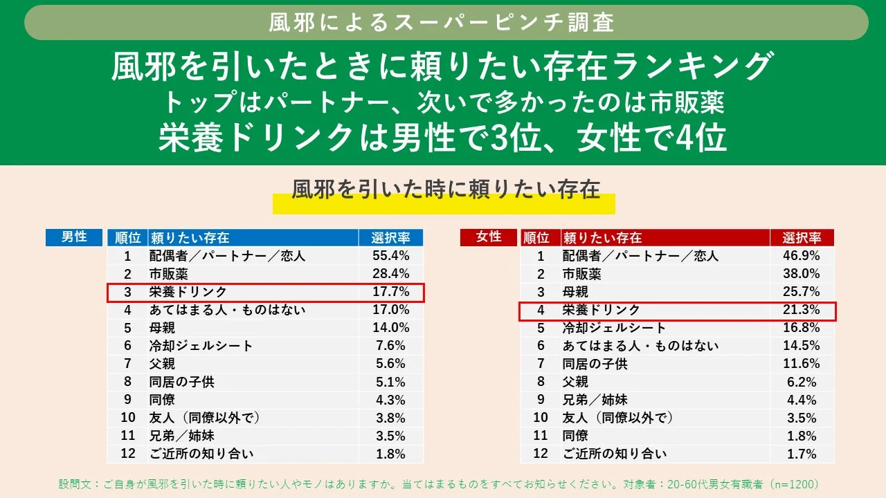 風邪を引いた時に頼りたい存在ランキング