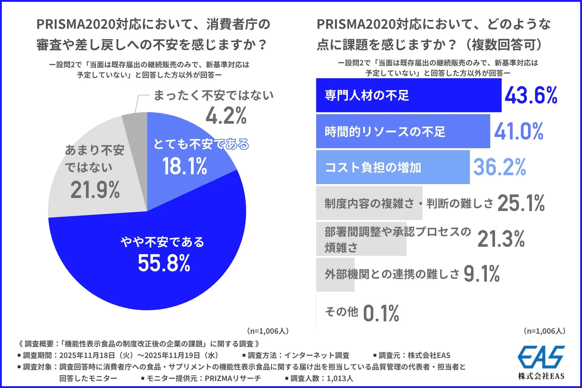 PRISMA2020対応における審査への不安と課題
