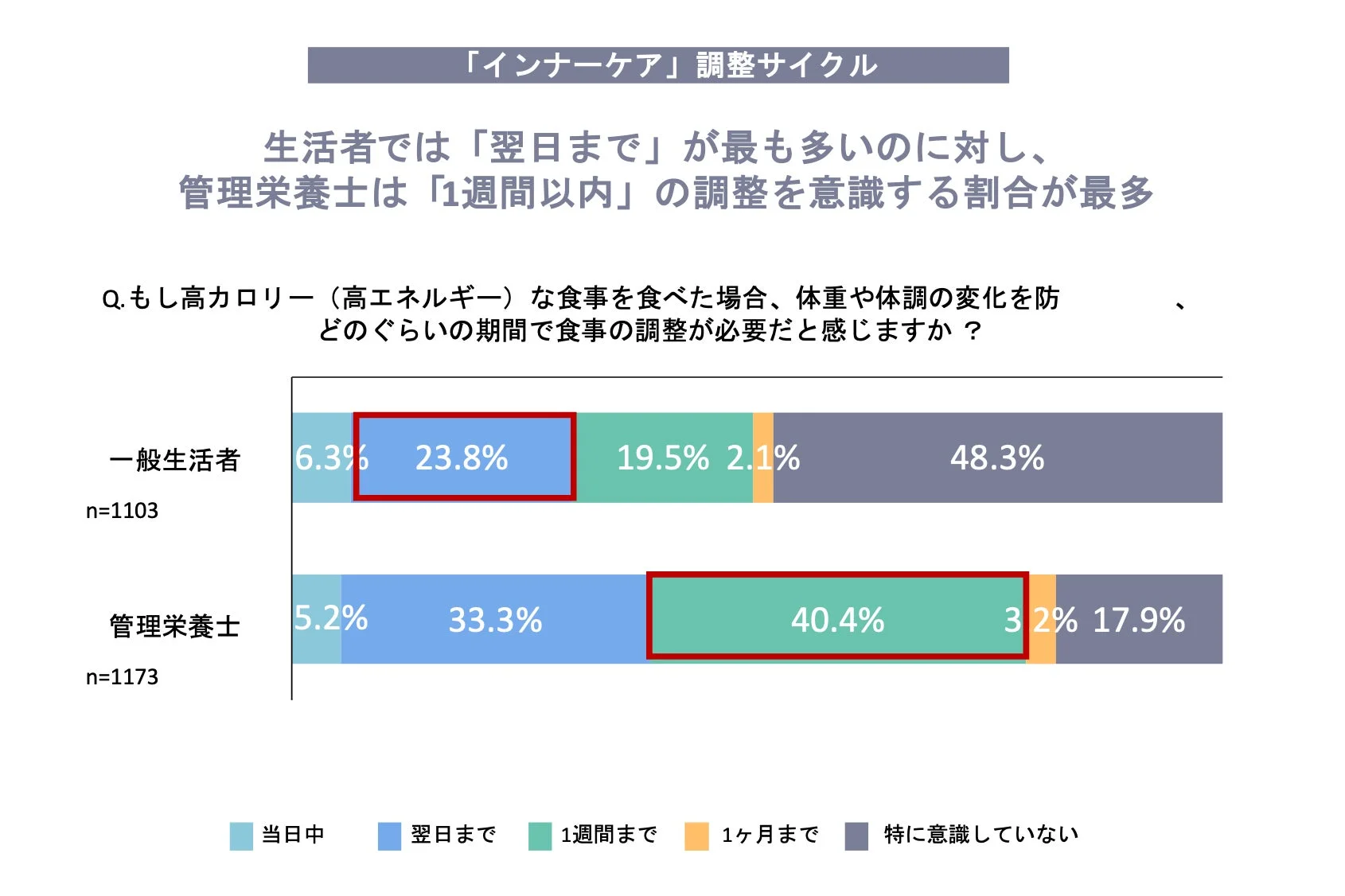 食事調整サイクル