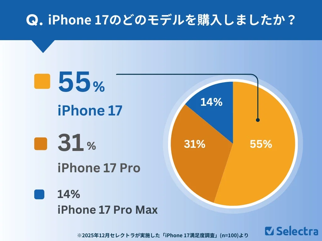 Q. iPhone 17のどのモデルを購入しましたか？