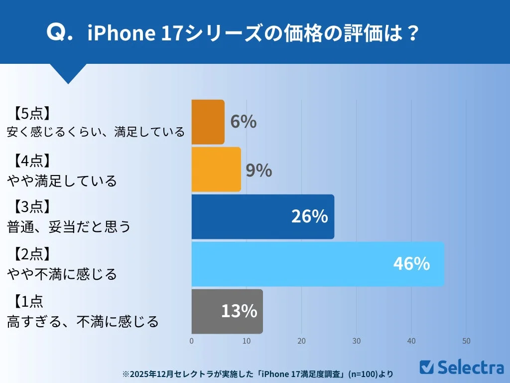 Q. iPhone 17シリーズの価格の評価は？