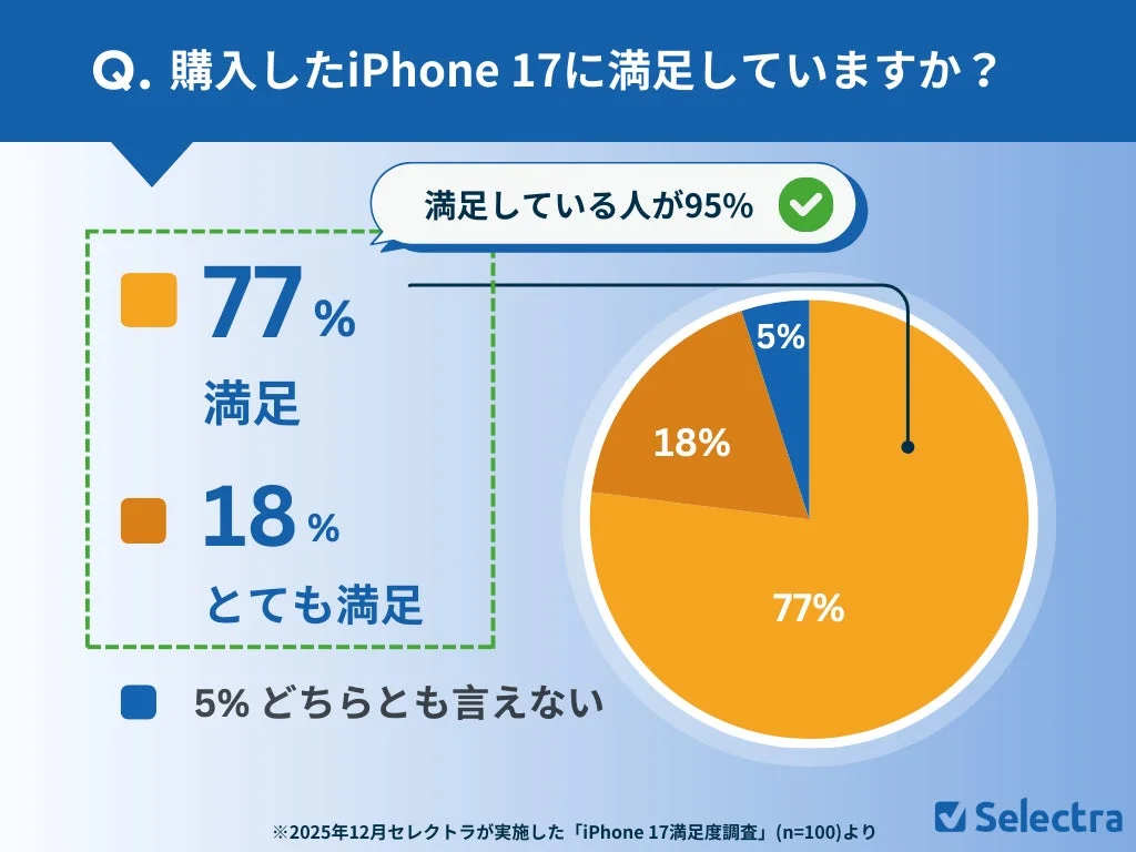 Q. 購入したiPhone 17に満足していますか?