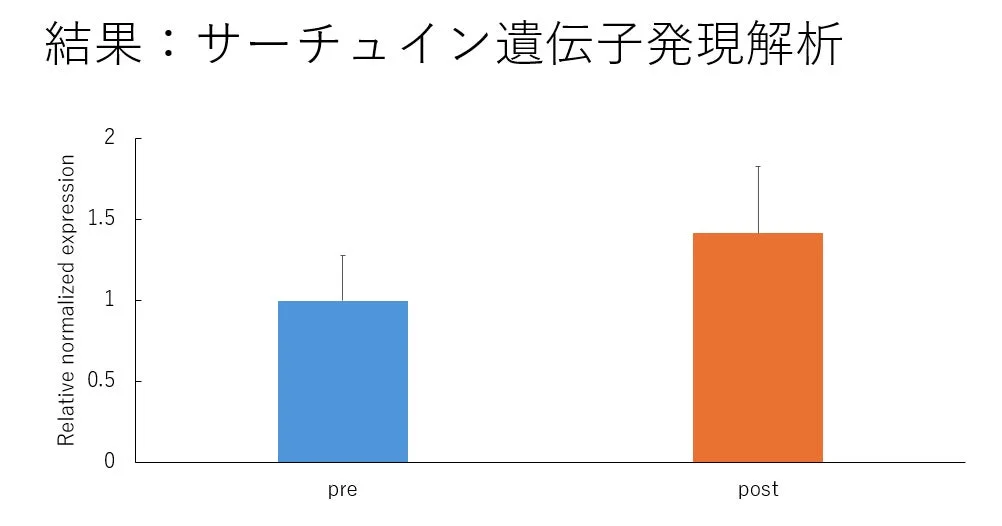 SIRT1遺伝子発現グラフ