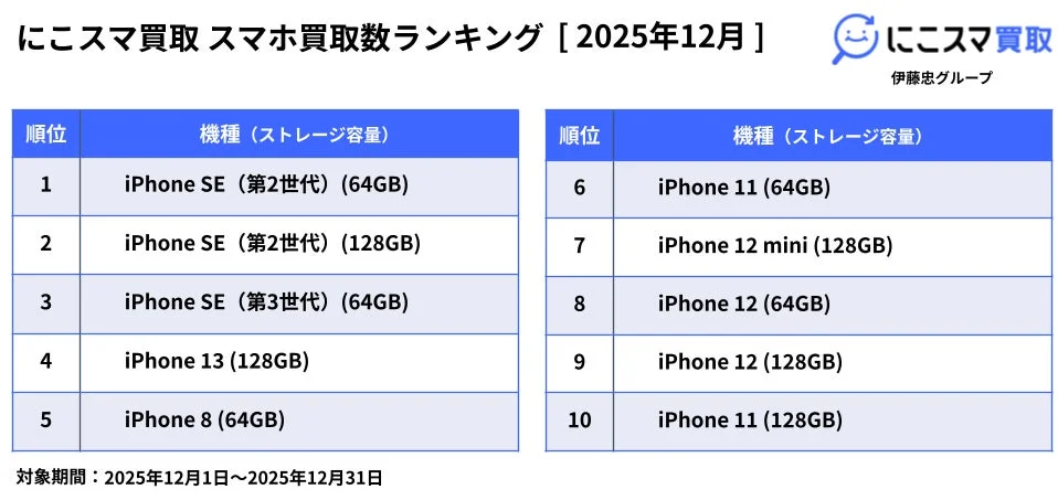 2025年12月のにこスマ買取におけるスマホ買取数ランキング上位10機種を示すグラフ。iPhone SE（第2世代、第3世代）が上位を占め、その他iPhone 13、iPhone 8、iPhone 11、iPhone 12シリーズがランクインしている。伊藤忠グループのにこスマ買取によるデータ。