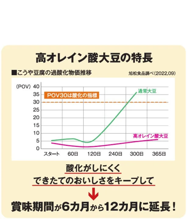 高オレイン酸大豆のこうや豆腐の過酸化物価推移