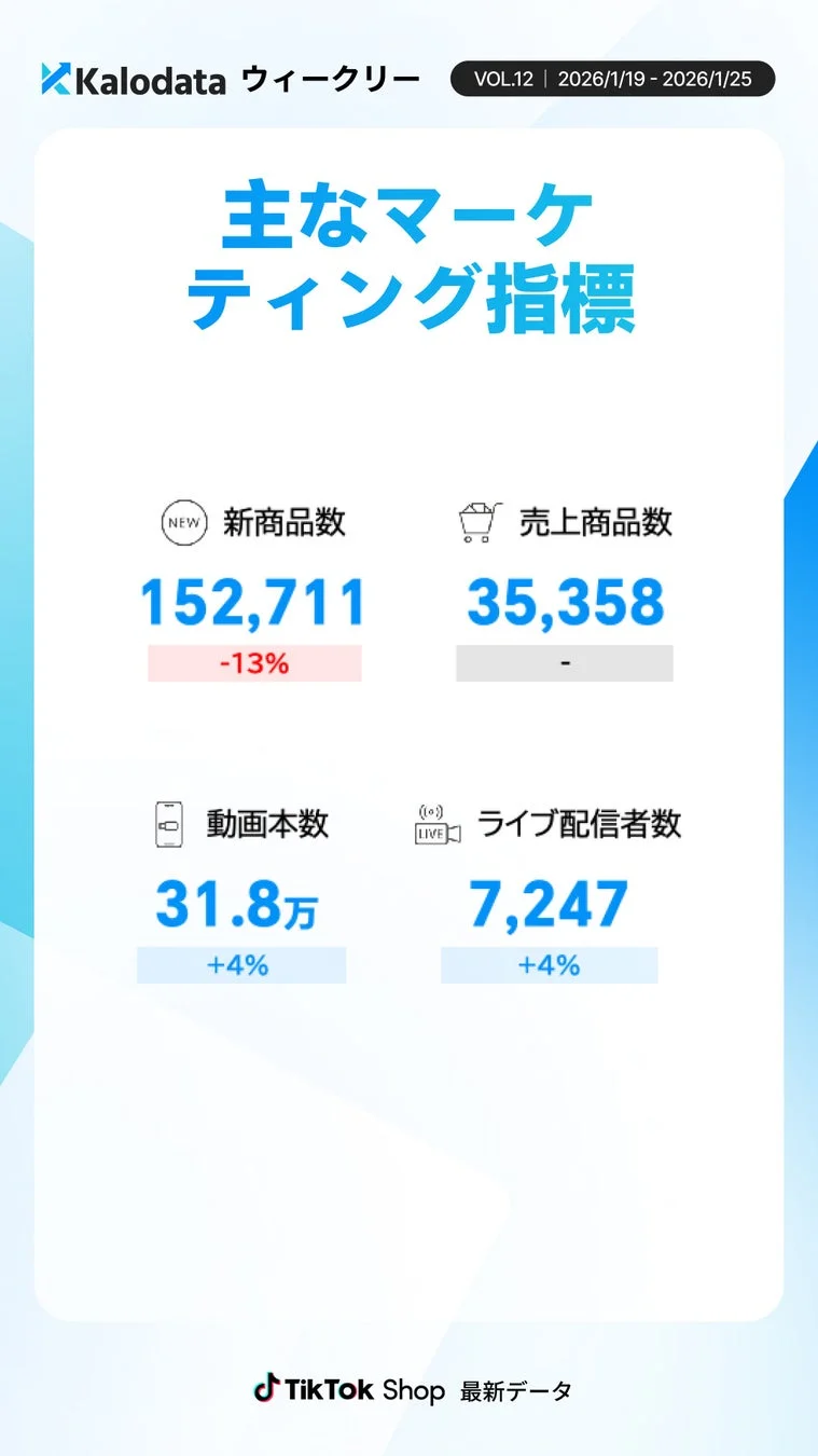 2026年1月19日から25日のKalodataウィークリーレポートで、TikTok Shopの主要なマーケティング指標が示されています。新商品数、売上商品数、動画本数、ライブ配信者数のデータと前週比の増減が確認できます。
