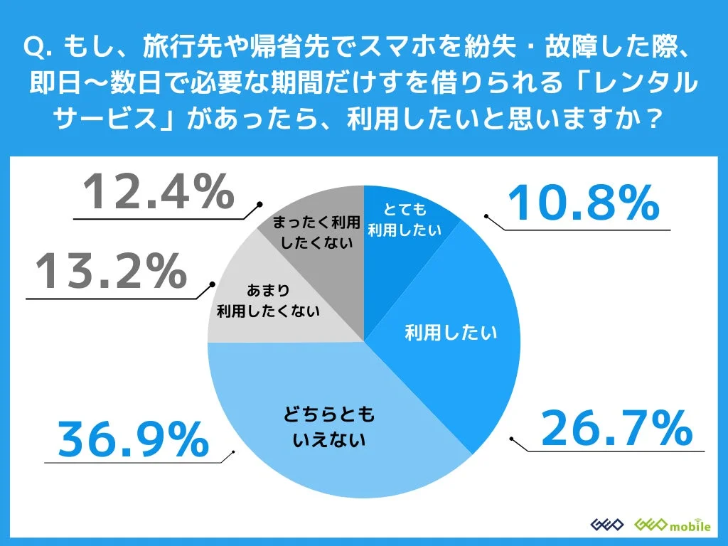 スマホレンタルサービスの利用意向