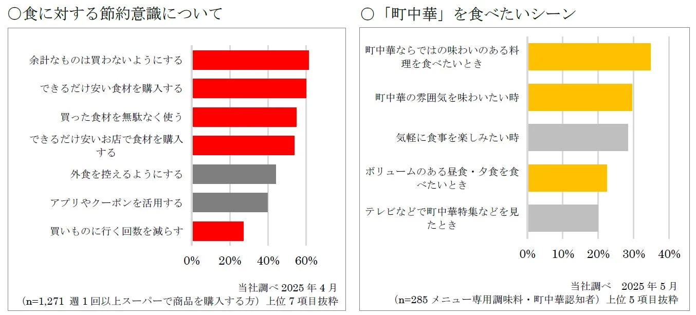 食に対する節約意識と町中華を食べたいシーンのグラフ
