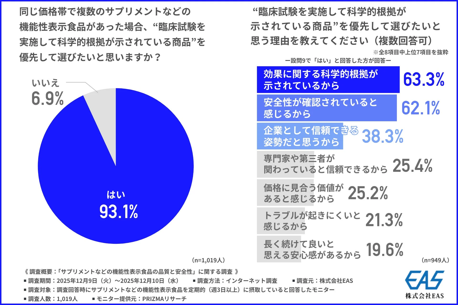 機能性表示食品の選択に関する消費者調査結果