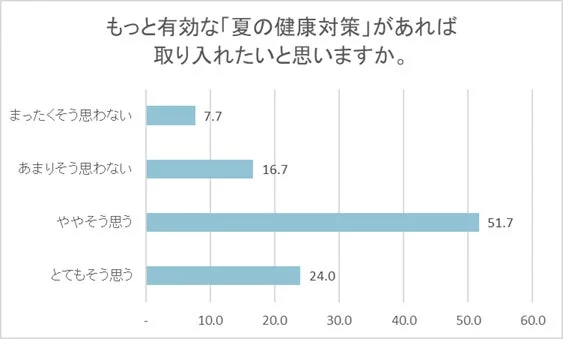 もっと有効な「夏の健康対策」があれば取り入れたいと思いますか。