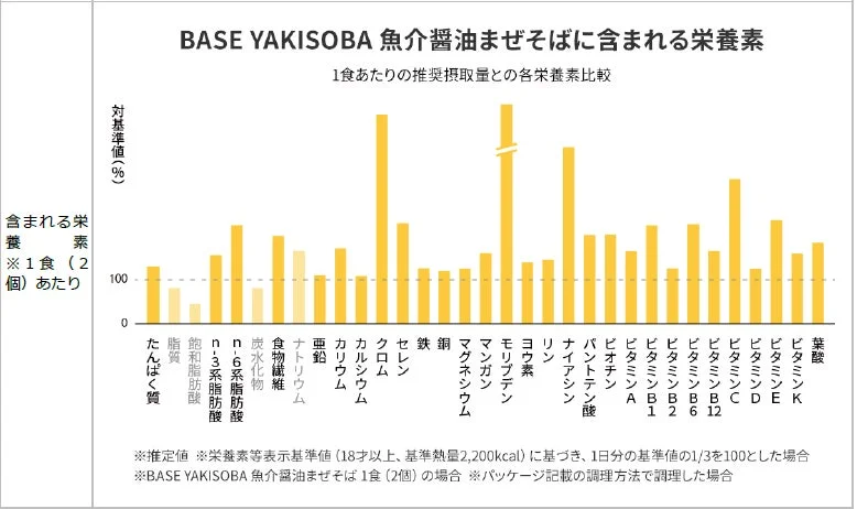BASE YAKISOBA,魚介醤油まぜそば,栄養素,栄養成分,グラフ,棒グラフ,栄養比較,健康食品,ビタミン,ミネラル,食物繊維,たんぱく質