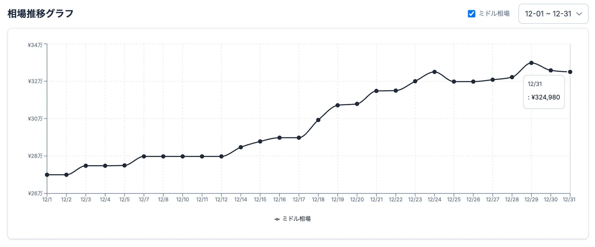 ミドル相場推移グラフ