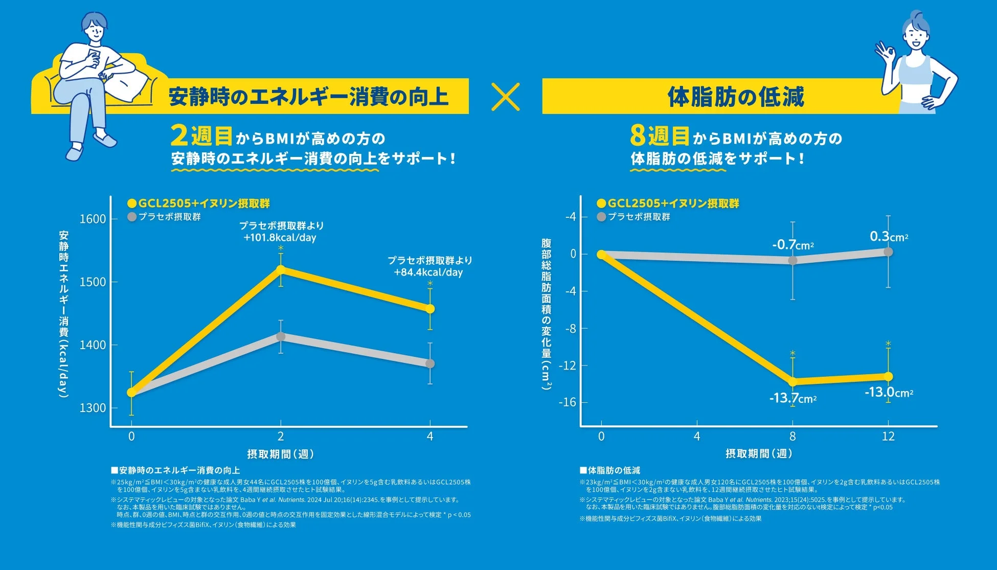 安静時のエネルギー消費の向上と体脂肪の低減のグラフ