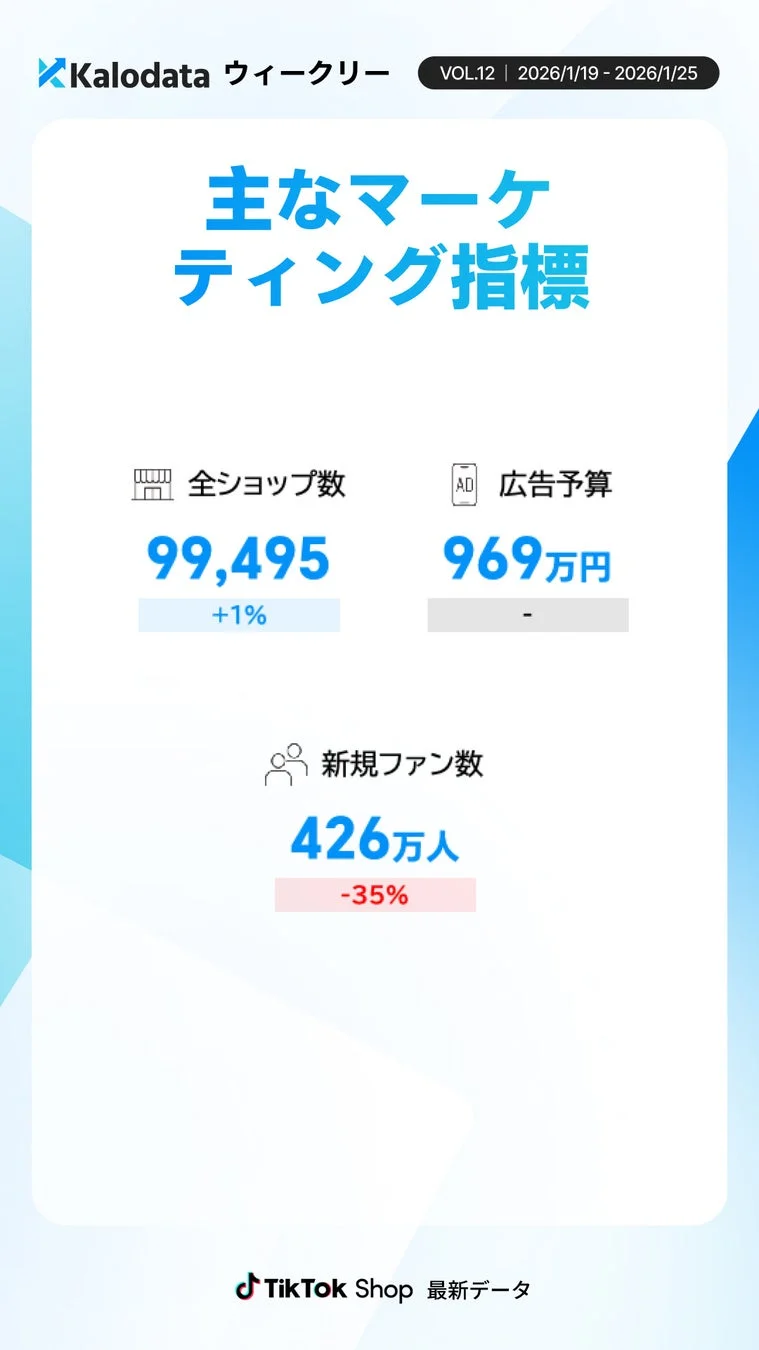 KalodataによるTikTok Shopの週次レポートで、2026年1月19日から25日までの主なマーケティング指標をまとめている。全ショップ数、広告予算、新規ファン数が示されている。