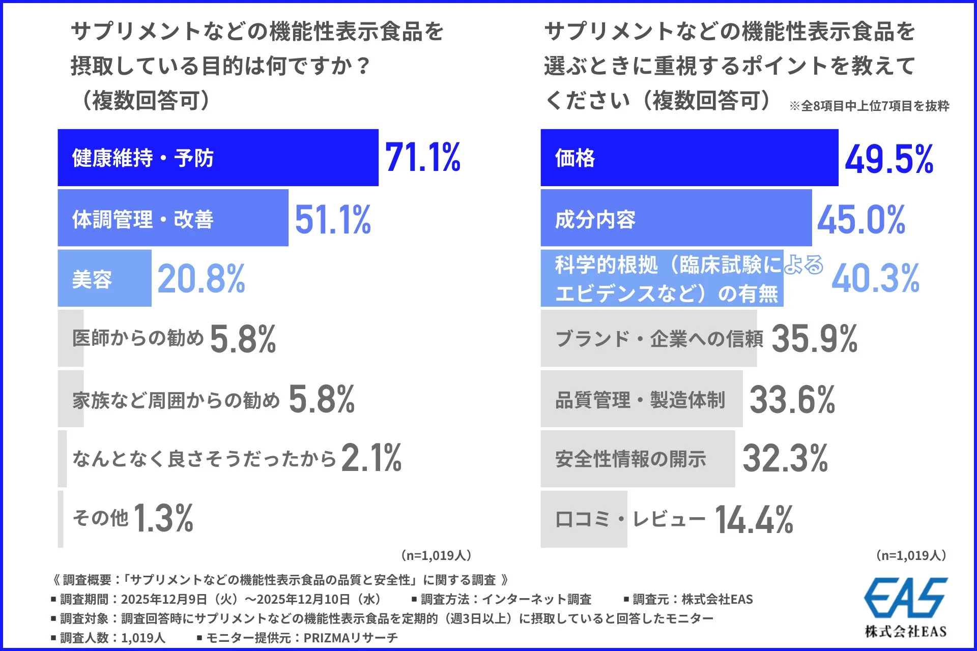 サプリメントなどの機能性表示食品に関する調査結果