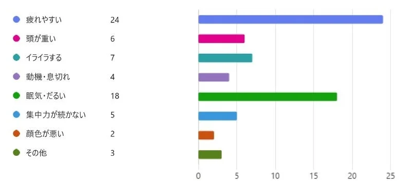 身体的・精神的症状とその報告数を表す棒グラフ