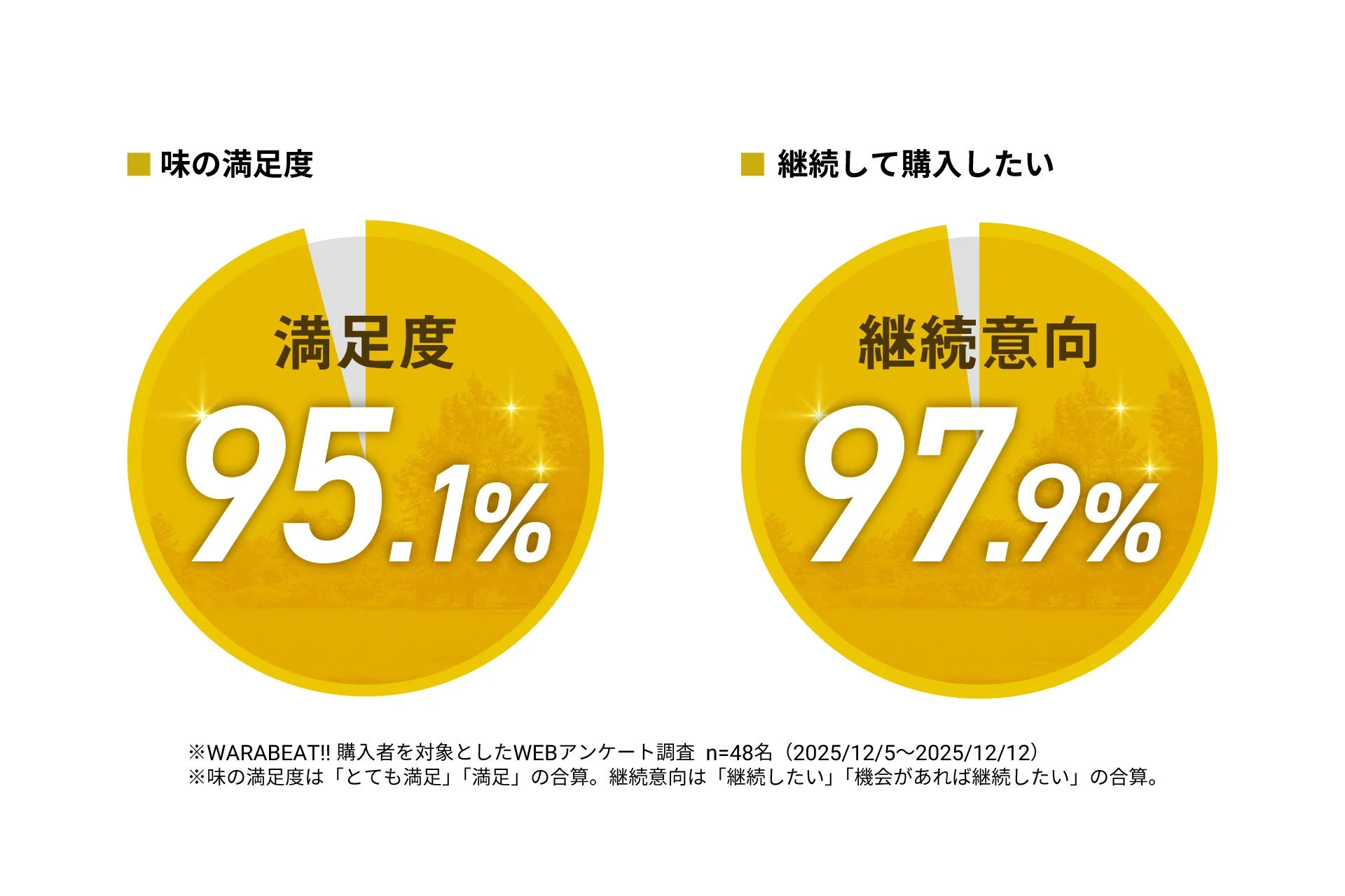 WARABEAT!!購入者アンケート結果