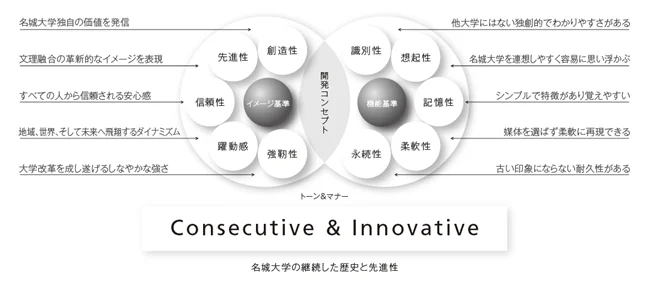名城大学のブランド開発コンセプト