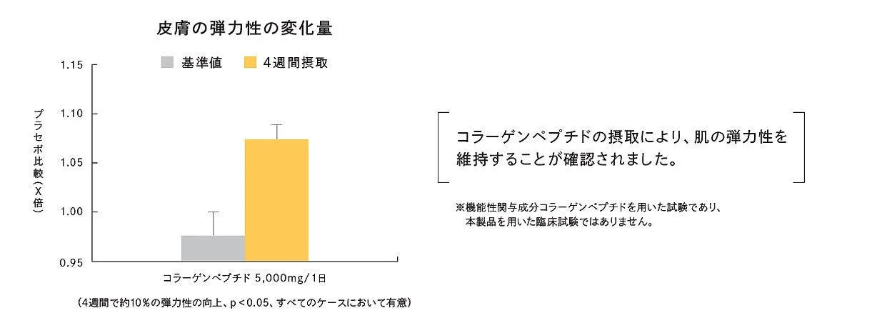 皮膚の弾力性変化量を示すグラフ