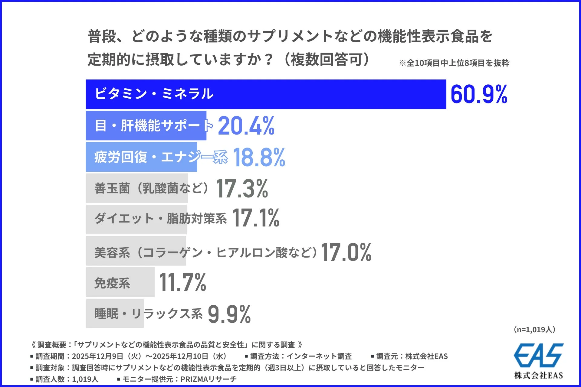 サプリメントなどの機能性表示食品の摂取状況に関する調査結果