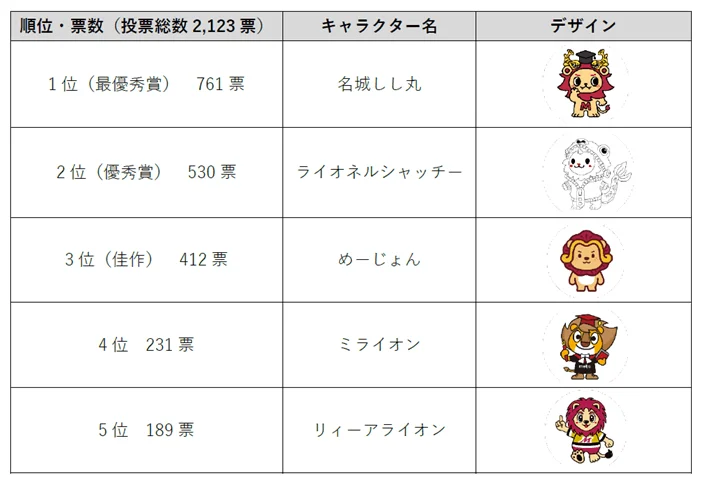 マスコットキャラクター投票結果
