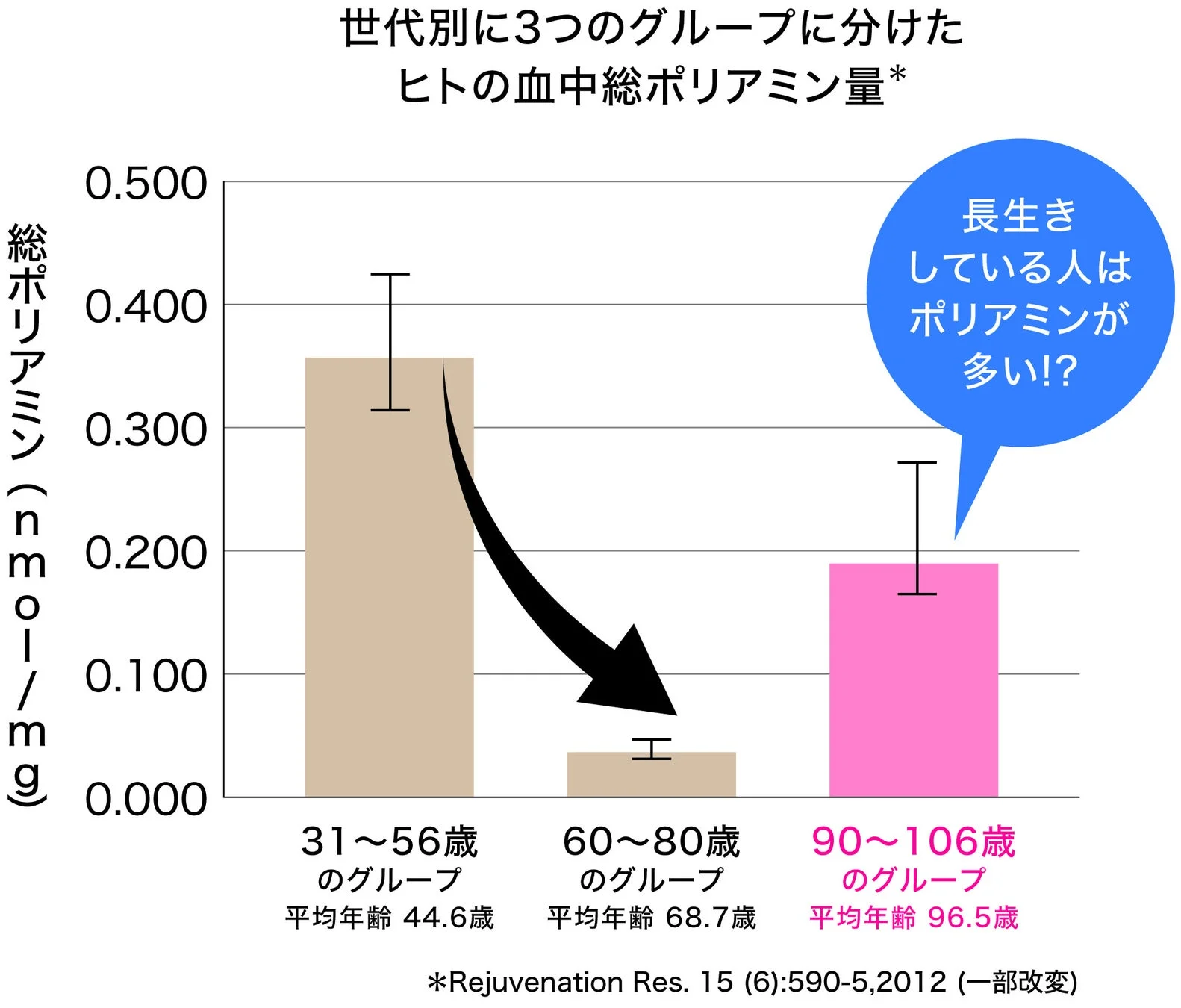 世代別に3つのグループに分けたヒトの血中総ポリアミン量