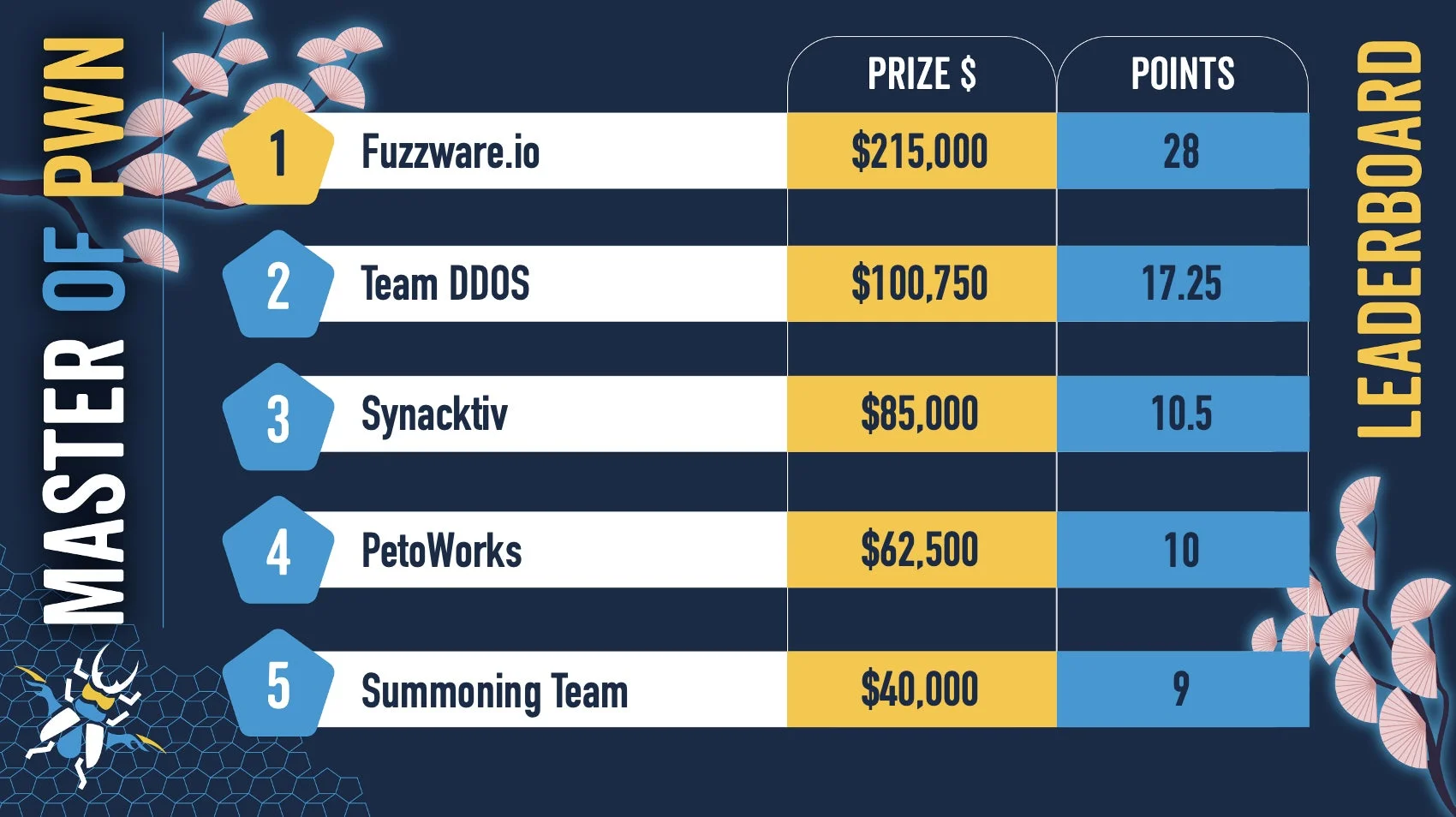 リーダーボード