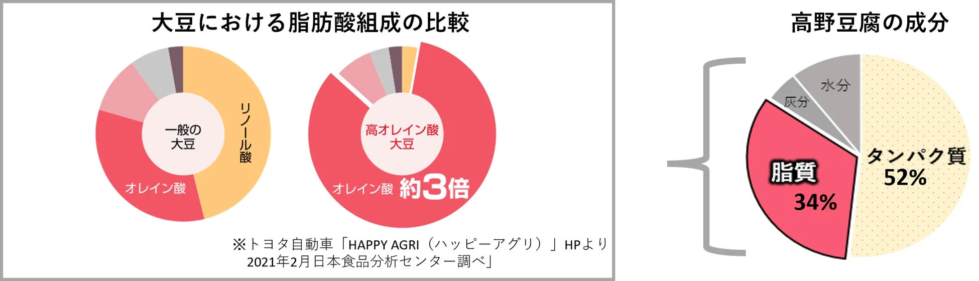 大豆における脂肪酸組成の比較と高野豆腐の成分