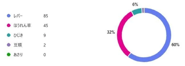 レバー、ほうれん草、ひじき、豆類、あさりといった食材の数値データと、その割合を視覚化したドーナツチャート