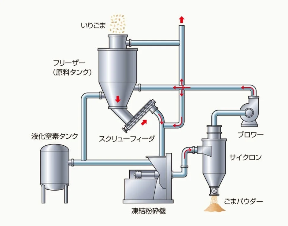 凍結粉砕加工プロセス