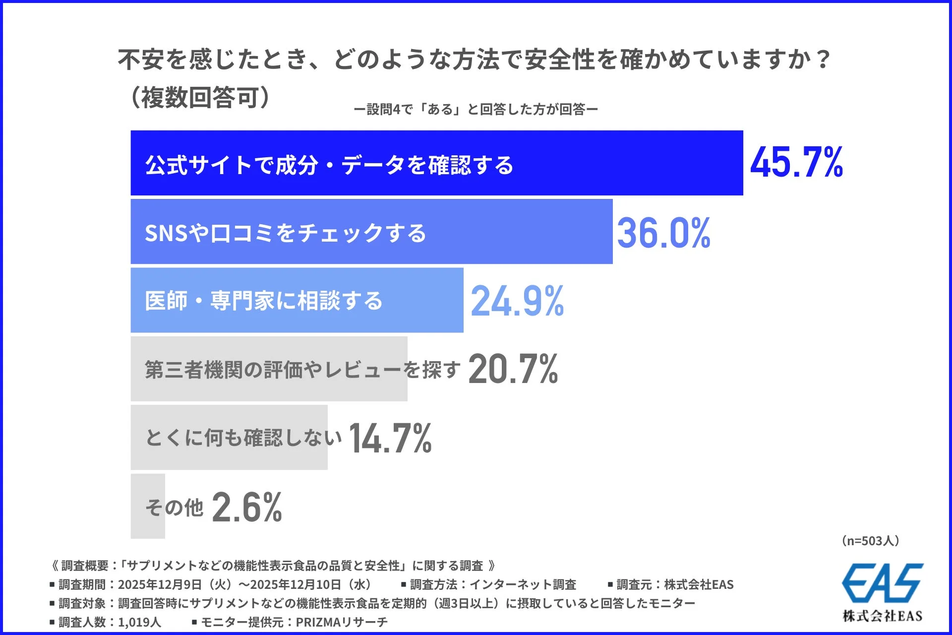 不安を感じた際の安全性確認方法に関する調査結果