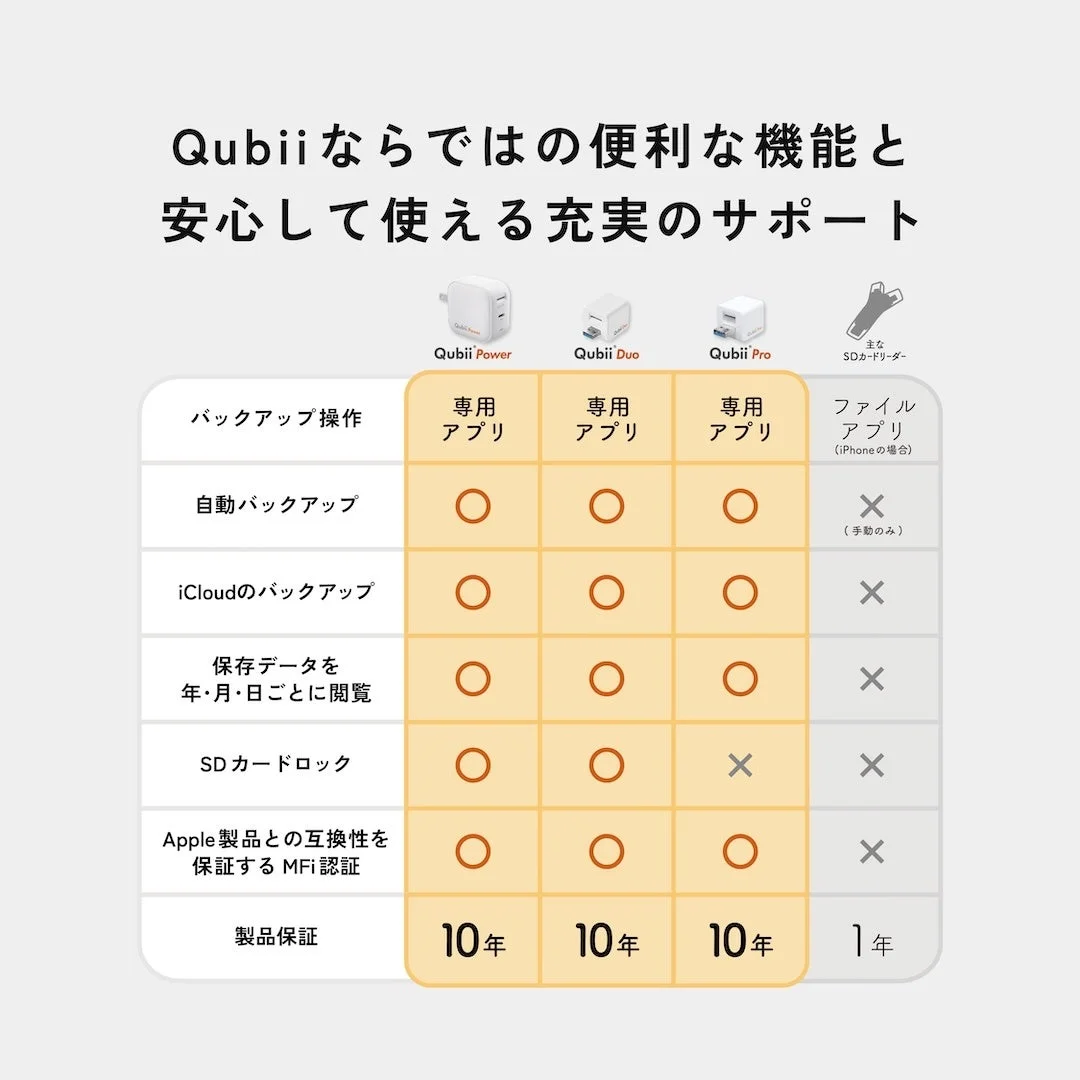 Qubiiシリーズと一般的なSDカードリーダーの機能比較表