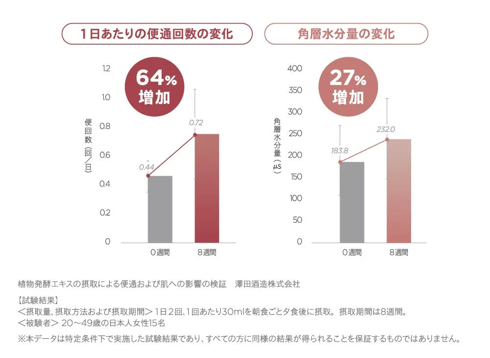 便通と肌水分量の変化を示すグラフ
