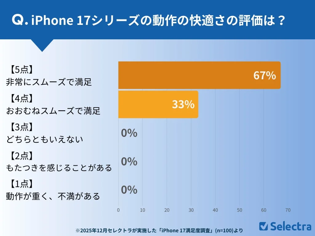 Q. iPhone 17シリーズの動作の快適さの評価は？
