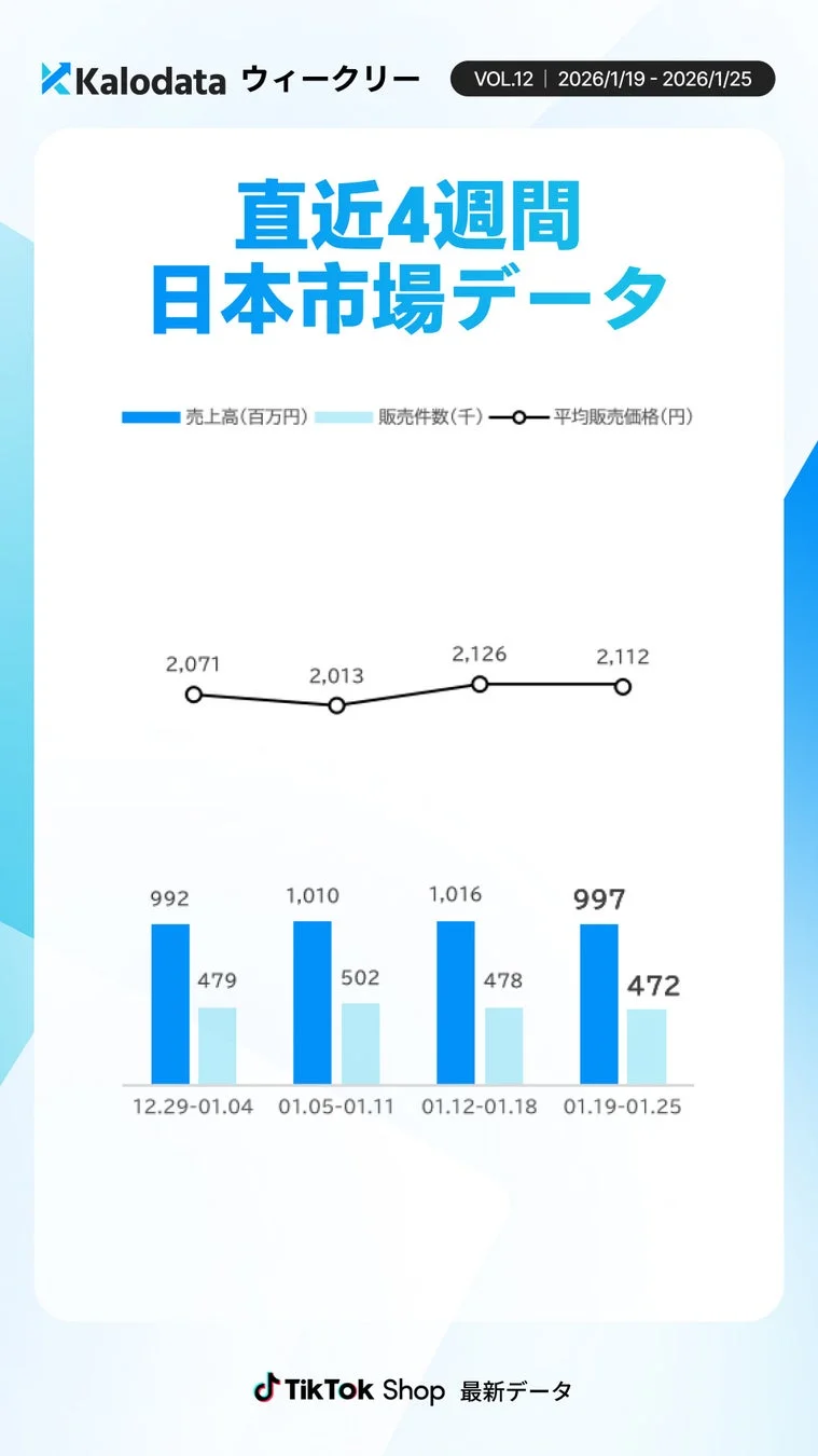KalodataウィークリーVOL.12（2026年1月19日～1月25日）のTikTok Shop日本市場データ。直近4週間の売上高、販売件数、平均販売価格の推移をグラフで示す。市場動向の分析に役立つ。