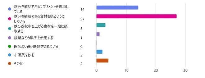 鉄分補給の方法に関する調査結果を示す棒グラフ