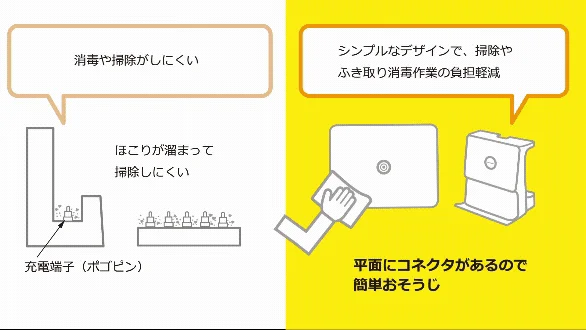 画像は、製品の清掃性と消毒のしやすさを比較しています。左側は、充電端子（ポゴピン）周りにほこりが溜まりやすく掃除が困難なデザインを示し、右側は、平面コネクタを採用したシンプルなデザインで、掃除や消毒作業の負担が軽減される利点を説明しています。