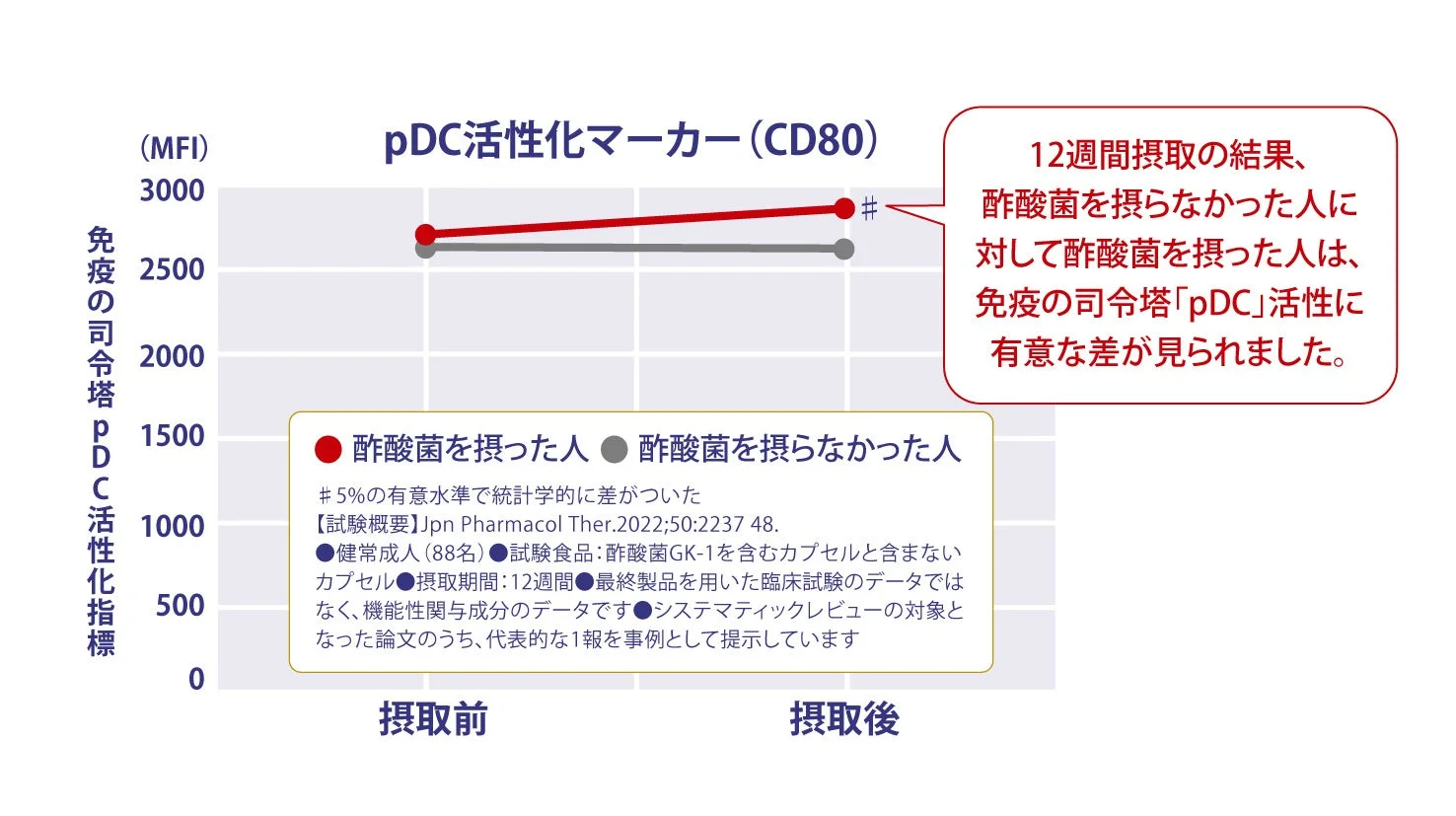 pDC活性化のグラフ