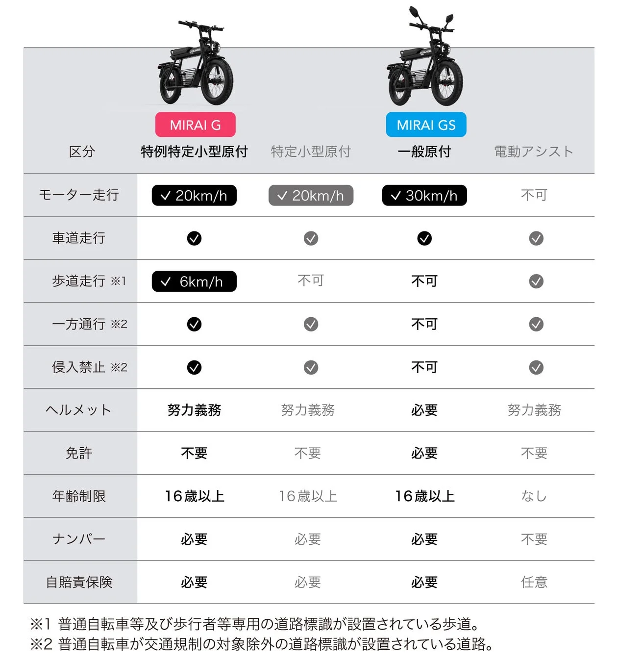 電動キックボード,特定小型原付,一般原付,電動アシスト自転車,交通ルール,比較表,運転免許,ヘルメット,速度制限,ナンバープレート,自賠責保険,MIRAI G,MIRAI GS