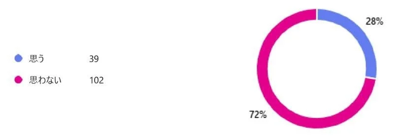 「思う」と「思わない」の2つの意見の割合を示すドーナツチャート