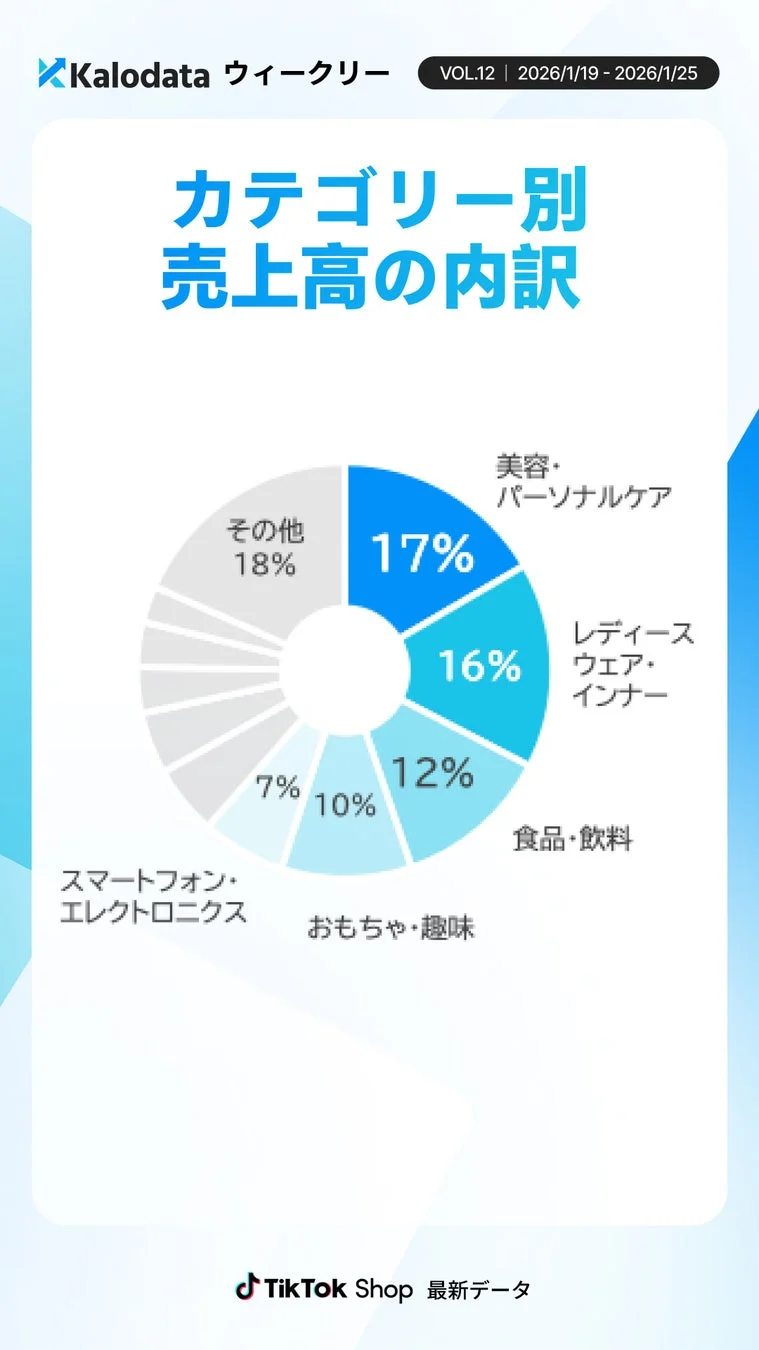 KalodataウィークリーVOL.12のTikTok Shop最新データとして、カテゴリ別売上高の内訳を示す円グラフです。美容・パーソナルケアが17%でトップ、レディースウェア・インナーが16%と続き、主要カテゴリの売上割合が視覚的に示されています。