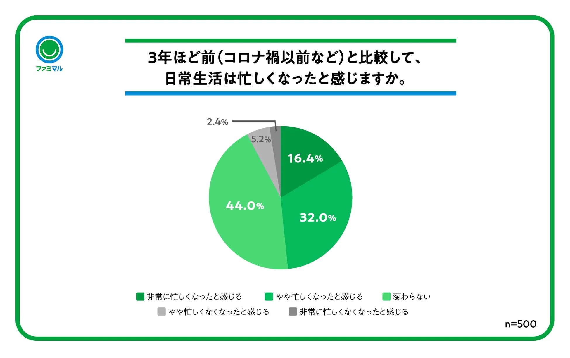 日常生活の忙しさに関する意識調査結果