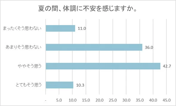夏の間、体調に不安を感じますか。