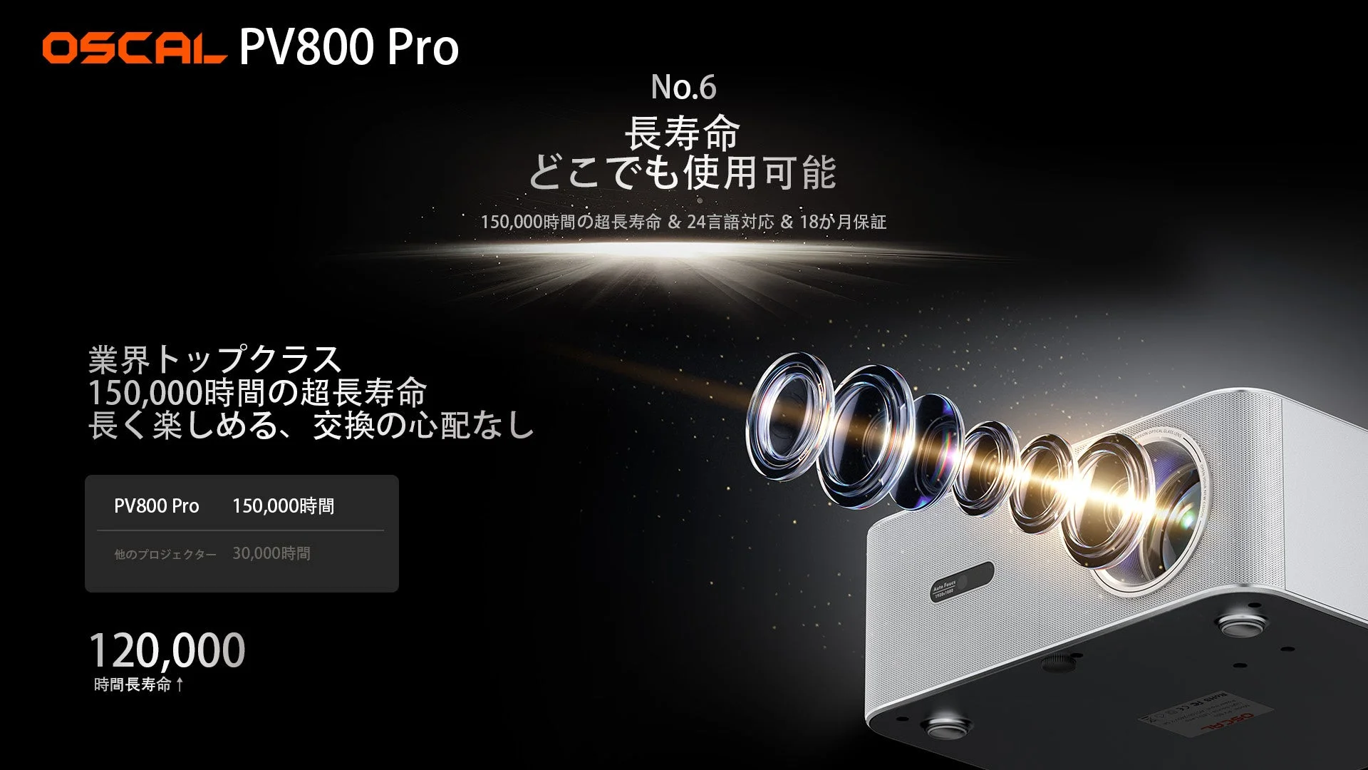 OSCAL PV800 Proプロジェクターの広告画像です。150,000時間の超長寿命、24言語対応、18ヶ月保証、オートフォーカス、フルHD解像度を特徴とし、業界トップクラスの性能をアピールしています。