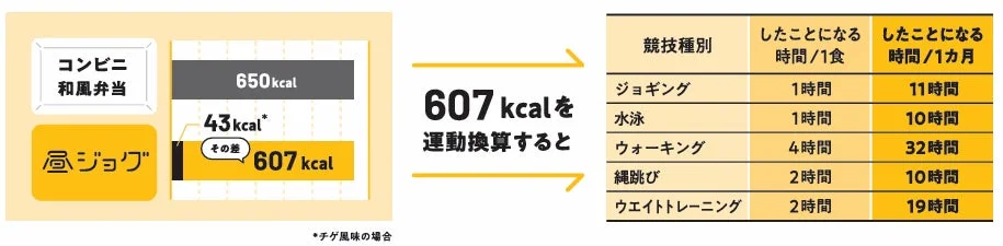 昼ジョグ 運動換算グラフ