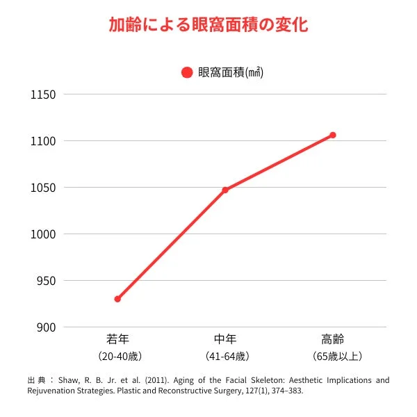 加齢に伴う眼窩面積の変化を示すグラフ